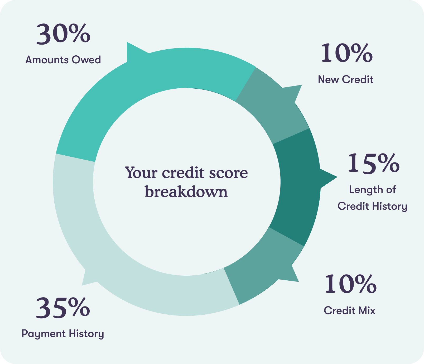 Credit score breakdown: 35% Payment History, 30% Amounts Owed, 15% Length of Credit History, 10% New Credit, 10% Credit Mix